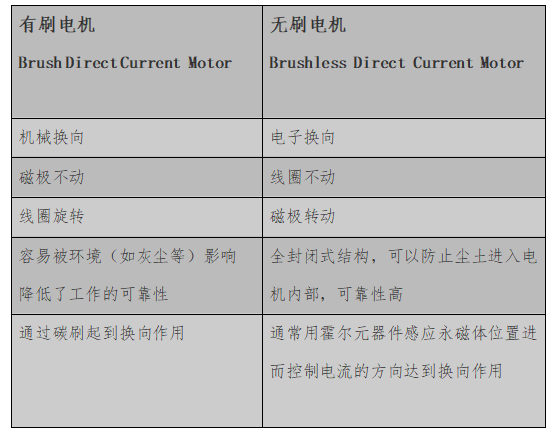 为什么无刷电机被认为是未来的市场趋势？