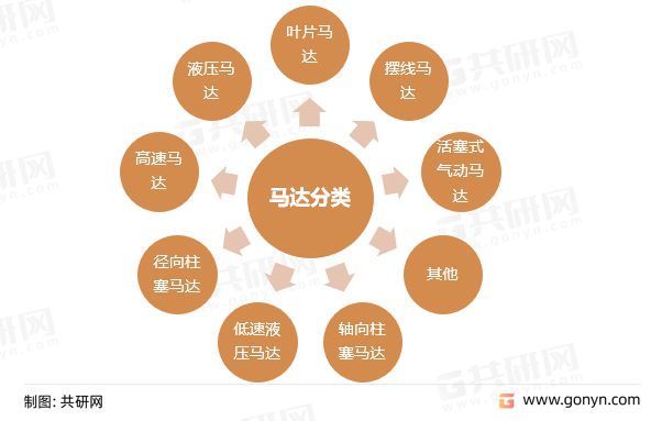 2022年中国马达（电动机）产销现状及市场规模分析